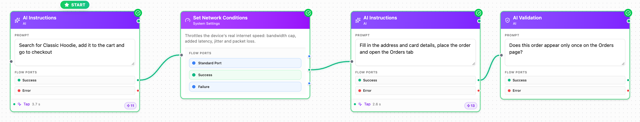 A TestSafe scenario screen. Four boxes connected in order: search for Classic Hoodie, add it to the cart and go to checkout, Set Network Conditions, fill in the address and card details, place the order and open the Orders tab, does this order appear only once on the Orders page.